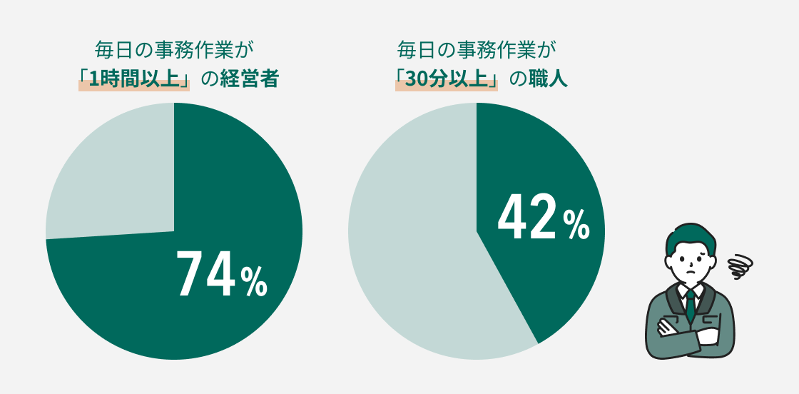 毎日の事務作業が「1時間以上」の経営者は74%、毎日の事務作業が「30分以上」の職人は42%